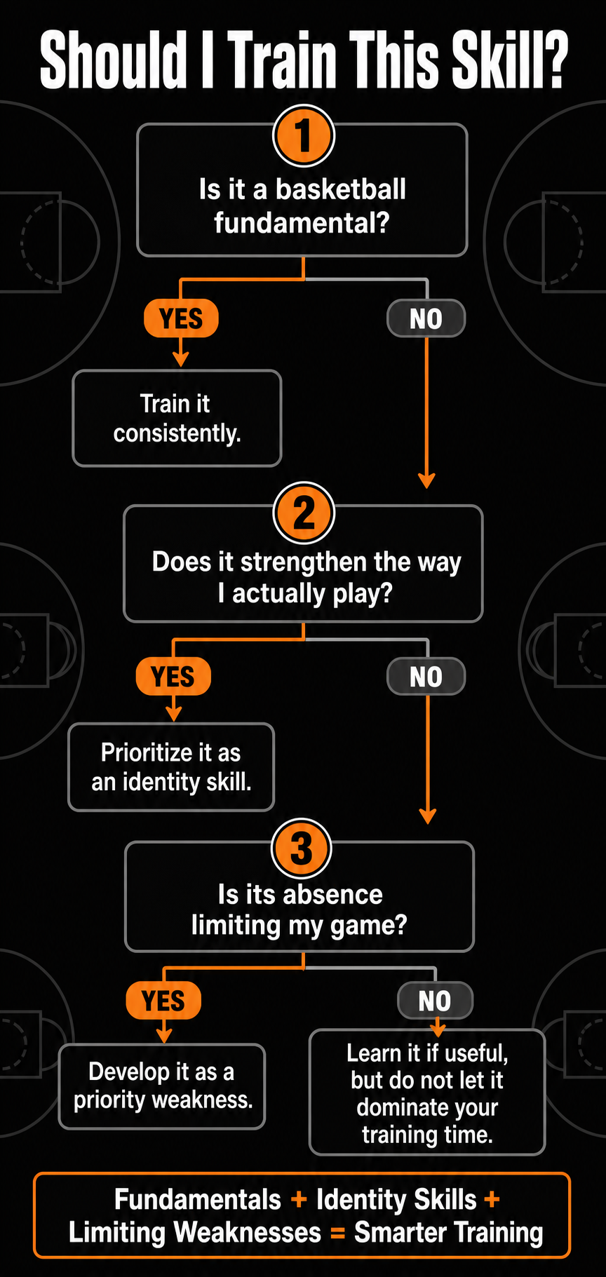 Flowchart showing how basketball players can decide whether a skill should be prioritized in training