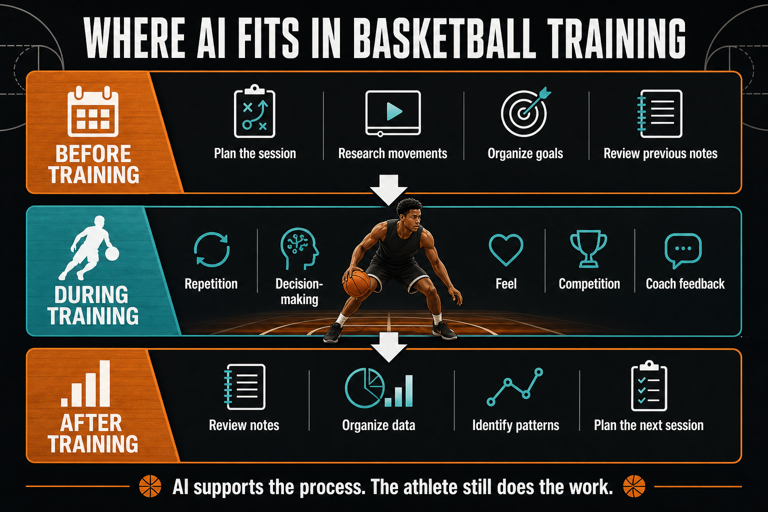 Where AI Fits in Basketball Training infographic